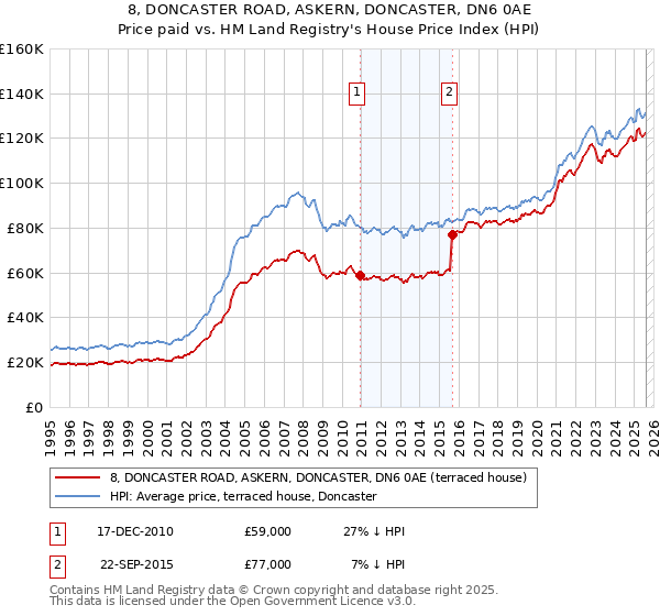 8, DONCASTER ROAD, ASKERN, DONCASTER, DN6 0AE: Price paid vs HM Land Registry's House Price Index