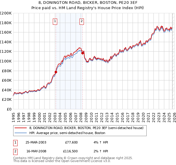 8, DONINGTON ROAD, BICKER, BOSTON, PE20 3EF: Price paid vs HM Land Registry's House Price Index