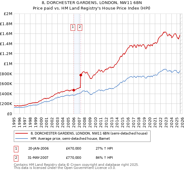 8, DORCHESTER GARDENS, LONDON, NW11 6BN: Price paid vs HM Land Registry's House Price Index