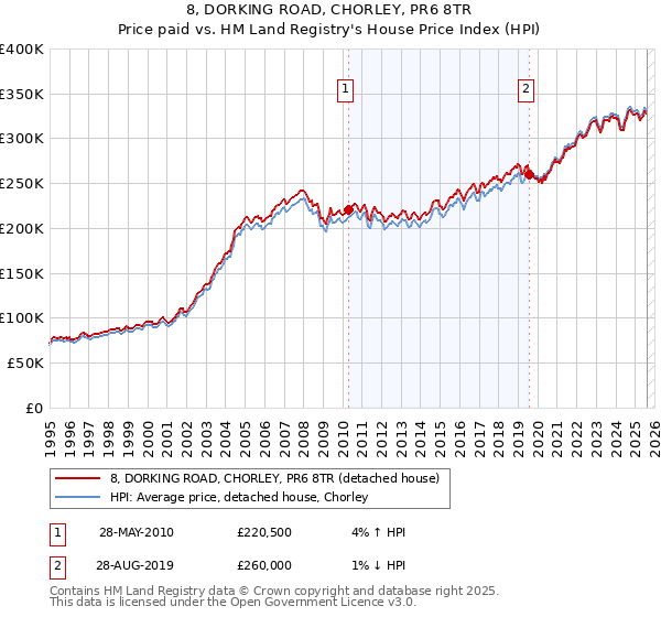 8, DORKING ROAD, CHORLEY, PR6 8TR: Price paid vs HM Land Registry's House Price Index