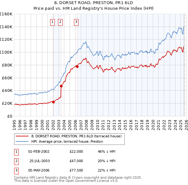 8, DORSET ROAD, PRESTON, PR1 6LD: Price paid vs HM Land Registry's House Price Index