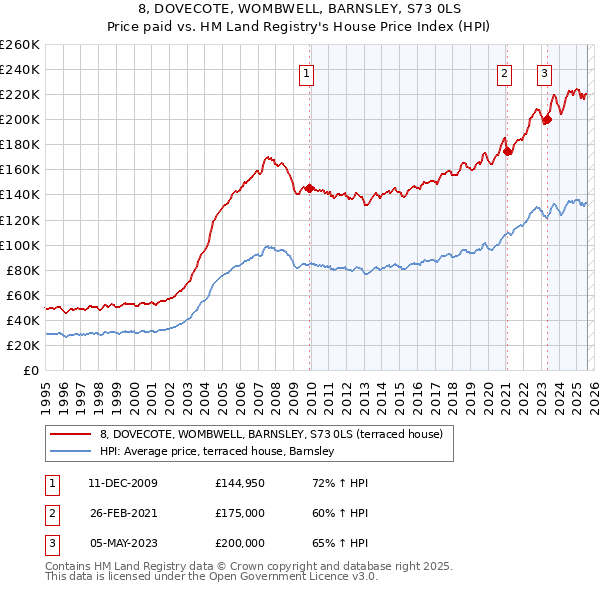 8, DOVECOTE, WOMBWELL, BARNSLEY, S73 0LS: Price paid vs HM Land Registry's House Price Index