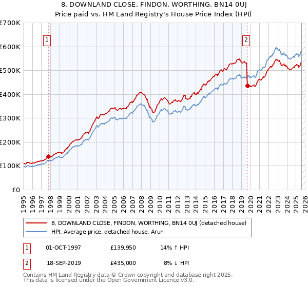 8, DOWNLAND CLOSE, FINDON, WORTHING, BN14 0UJ: Price paid vs HM Land Registry's House Price Index