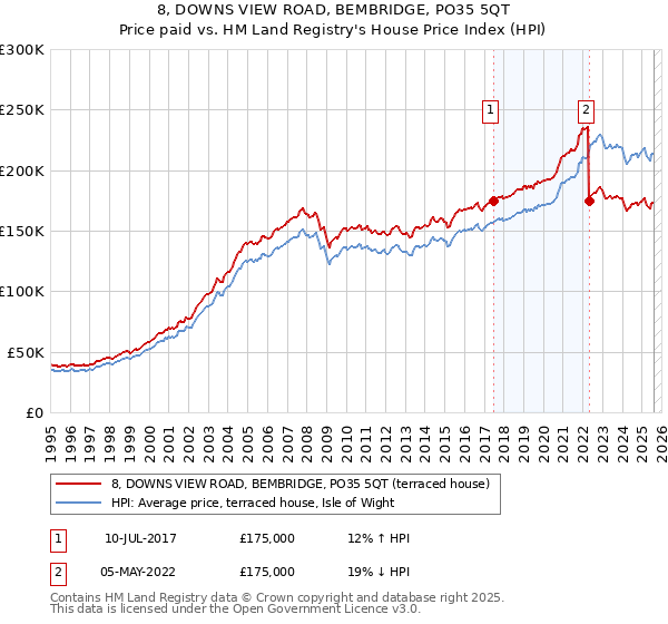 8, DOWNS VIEW ROAD, BEMBRIDGE, PO35 5QT: Price paid vs HM Land Registry's House Price Index