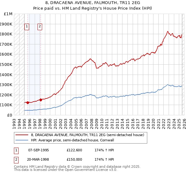 8, DRACAENA AVENUE, FALMOUTH, TR11 2EG: Price paid vs HM Land Registry's House Price Index