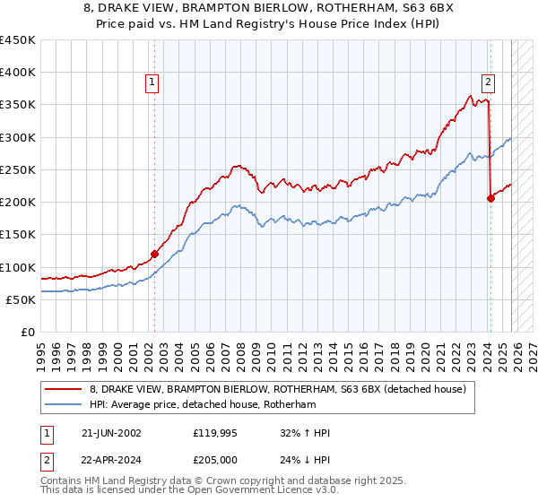 8, DRAKE VIEW, BRAMPTON BIERLOW, ROTHERHAM, S63 6BX: Price paid vs HM Land Registry's House Price Index