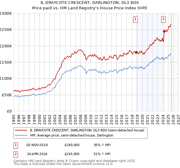 8, DRAYCOTE CRESCENT, DARLINGTON, DL3 8DX: Price paid vs HM Land Registry's House Price Index