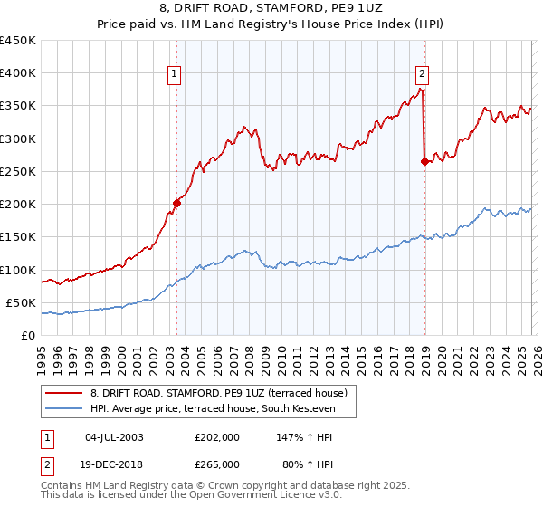 8, DRIFT ROAD, STAMFORD, PE9 1UZ: Price paid vs HM Land Registry's House Price Index
