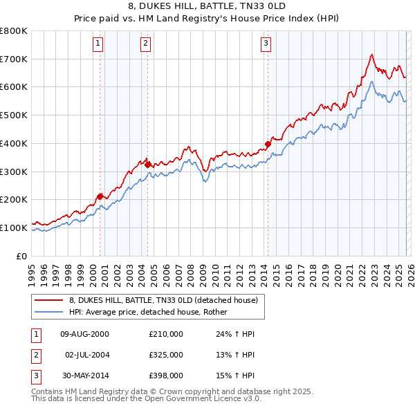 8, DUKES HILL, BATTLE, TN33 0LD: Price paid vs HM Land Registry's House Price Index