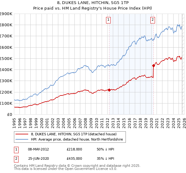 8, DUKES LANE, HITCHIN, SG5 1TP: Price paid vs HM Land Registry's House Price Index