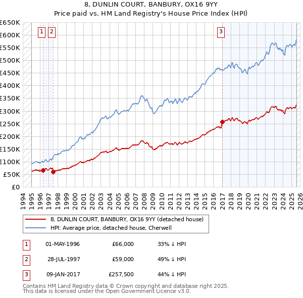 8, DUNLIN COURT, BANBURY, OX16 9YY: Price paid vs HM Land Registry's House Price Index