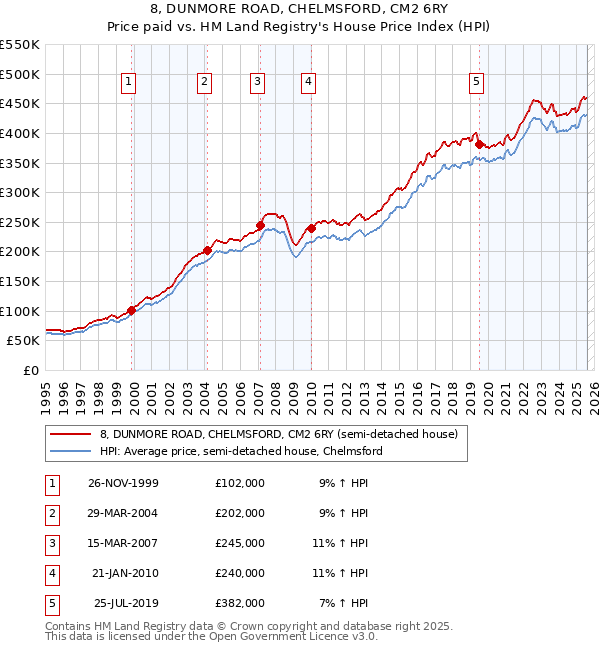 8, DUNMORE ROAD, CHELMSFORD, CM2 6RY: Price paid vs HM Land Registry's House Price Index