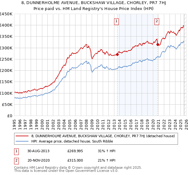 8, DUNNERHOLME AVENUE, BUCKSHAW VILLAGE, CHORLEY, PR7 7HJ: Price paid vs HM Land Registry's House Price Index