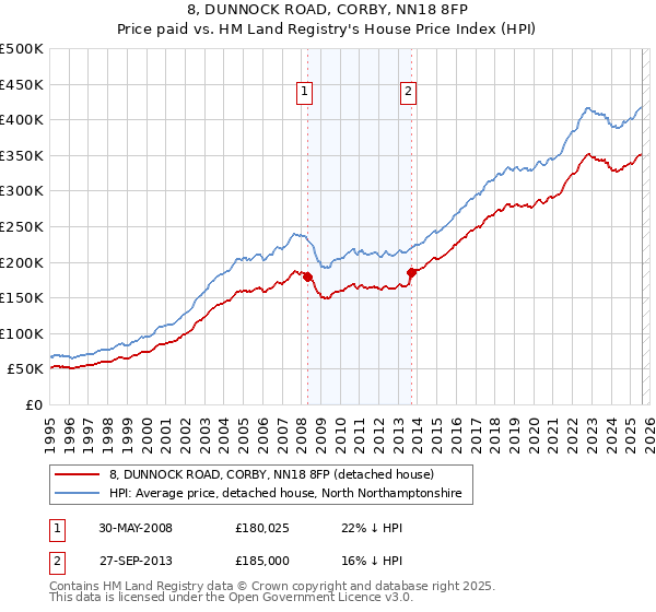 8, DUNNOCK ROAD, CORBY, NN18 8FP: Price paid vs HM Land Registry's House Price Index