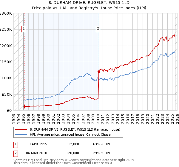 8, DURHAM DRIVE, RUGELEY, WS15 1LD: Price paid vs HM Land Registry's House Price Index