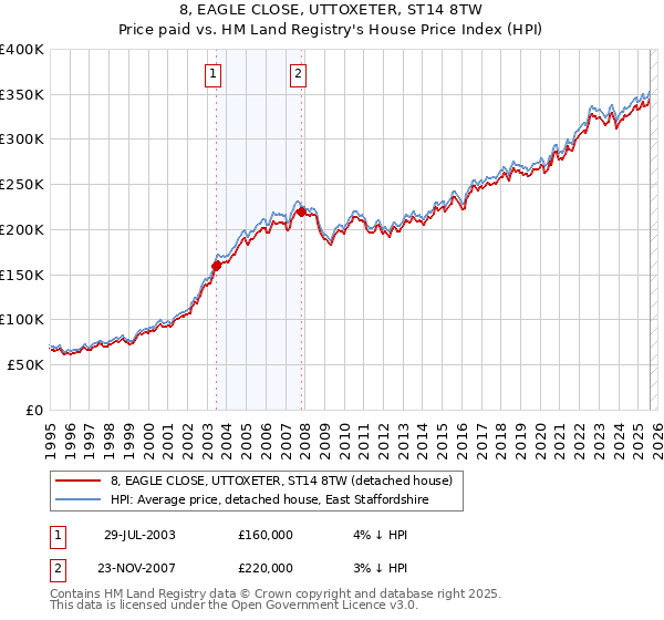8, EAGLE CLOSE, UTTOXETER, ST14 8TW: Price paid vs HM Land Registry's House Price Index
