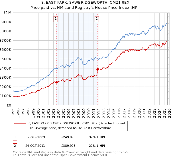 8, EAST PARK, SAWBRIDGEWORTH, CM21 9EX: Price paid vs HM Land Registry's House Price Index