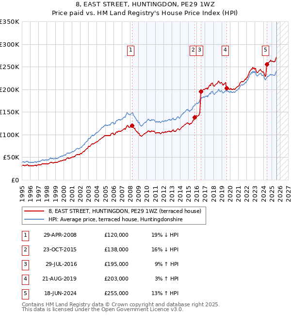8, EAST STREET, HUNTINGDON, PE29 1WZ: Price paid vs HM Land Registry's House Price Index