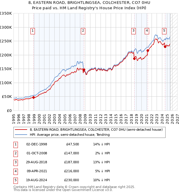 8, EASTERN ROAD, BRIGHTLINGSEA, COLCHESTER, CO7 0HU: Price paid vs HM Land Registry's House Price Index
