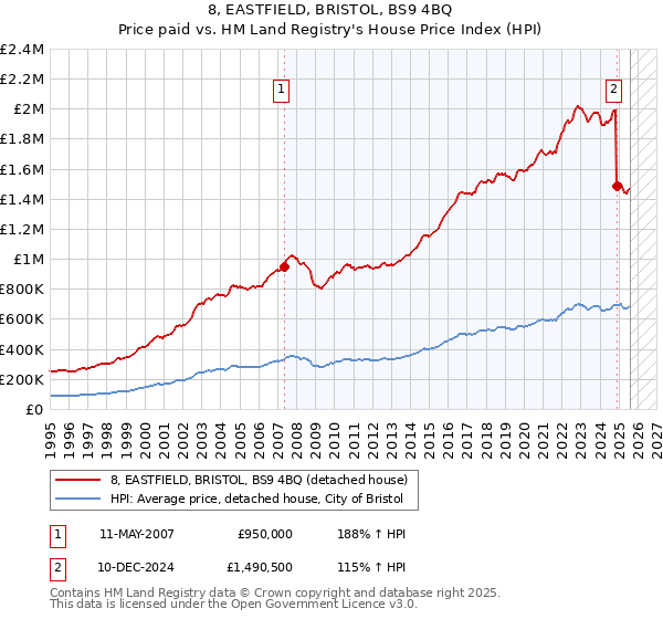 8, EASTFIELD, BRISTOL, BS9 4BQ: Price paid vs HM Land Registry's House Price Index