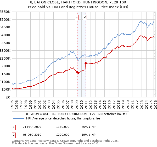 8, EATON CLOSE, HARTFORD, HUNTINGDON, PE29 1SR: Price paid vs HM Land Registry's House Price Index