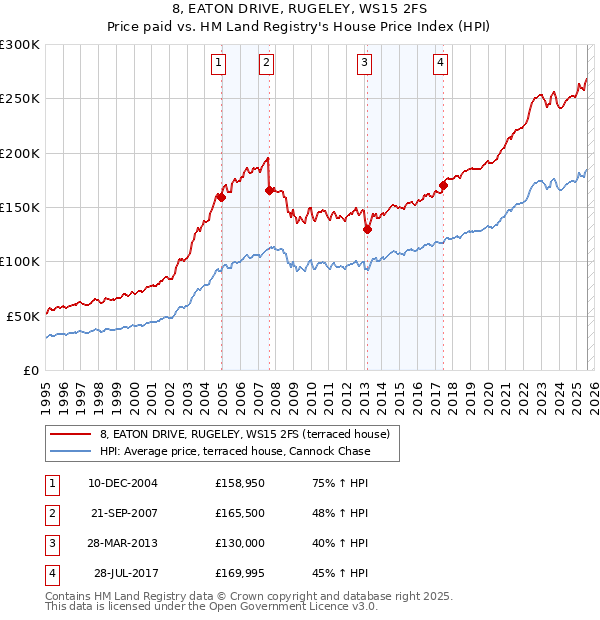 8, EATON DRIVE, RUGELEY, WS15 2FS: Price paid vs HM Land Registry's House Price Index