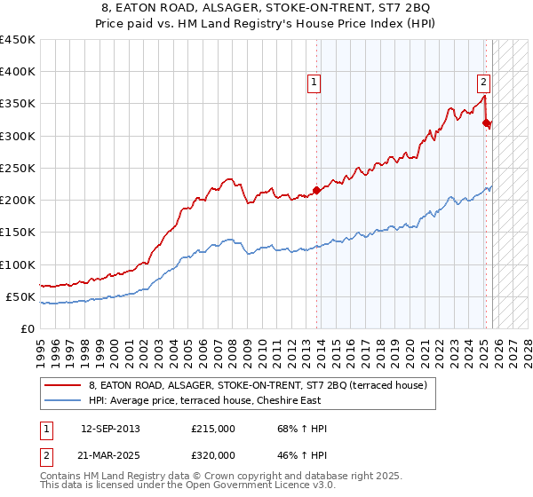 8, EATON ROAD, ALSAGER, STOKE-ON-TRENT, ST7 2BQ: Price paid vs HM Land Registry's House Price Index