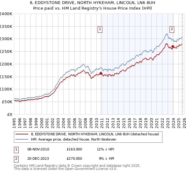 8, EDDYSTONE DRIVE, NORTH HYKEHAM, LINCOLN, LN6 8UH: Price paid vs HM Land Registry's House Price Index