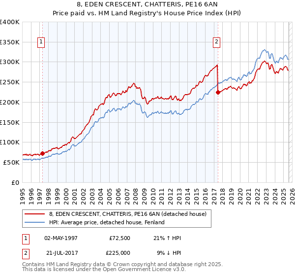 8, EDEN CRESCENT, CHATTERIS, PE16 6AN: Price paid vs HM Land Registry's House Price Index
