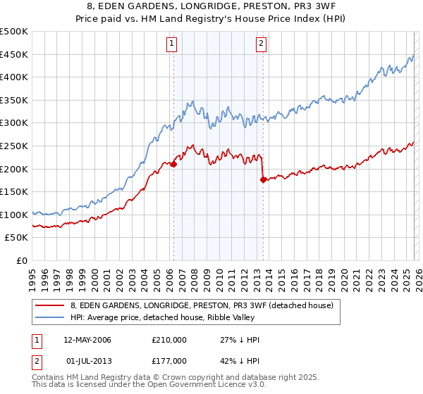 8, EDEN GARDENS, LONGRIDGE, PRESTON, PR3 3WF: Price paid vs HM Land Registry's House Price Index