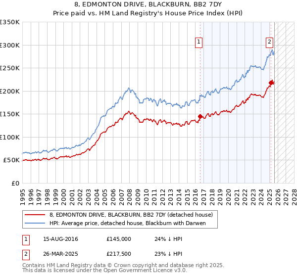 8, EDMONTON DRIVE, BLACKBURN, BB2 7DY: Price paid vs HM Land Registry's House Price Index