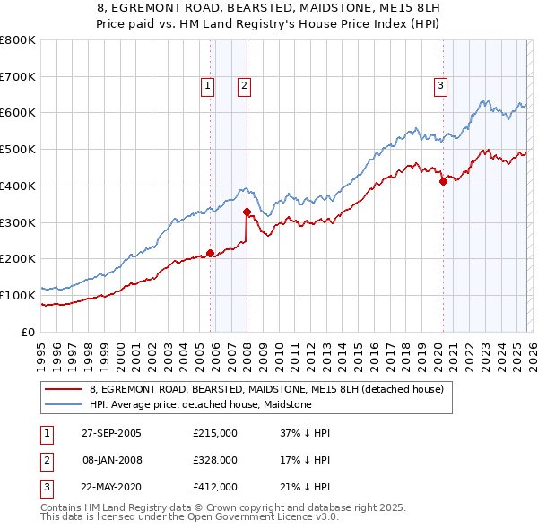 8, EGREMONT ROAD, BEARSTED, MAIDSTONE, ME15 8LH: Price paid vs HM Land Registry's House Price Index