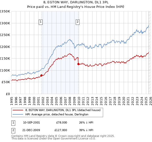 8, EGTON WAY, DARLINGTON, DL1 3PL: Price paid vs HM Land Registry's House Price Index