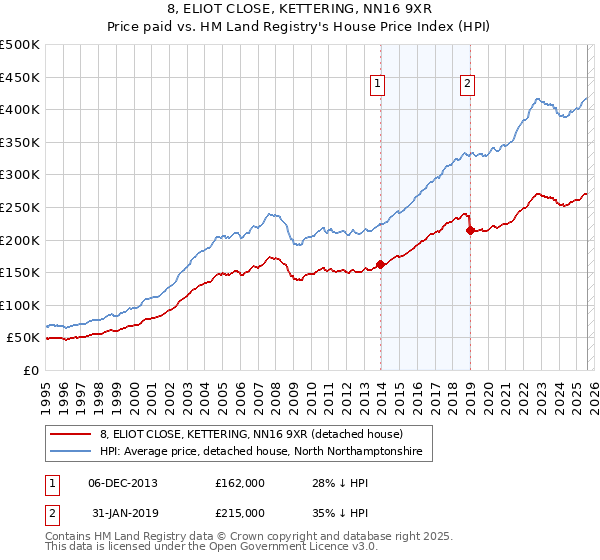 8, ELIOT CLOSE, KETTERING, NN16 9XR: Price paid vs HM Land Registry's House Price Index