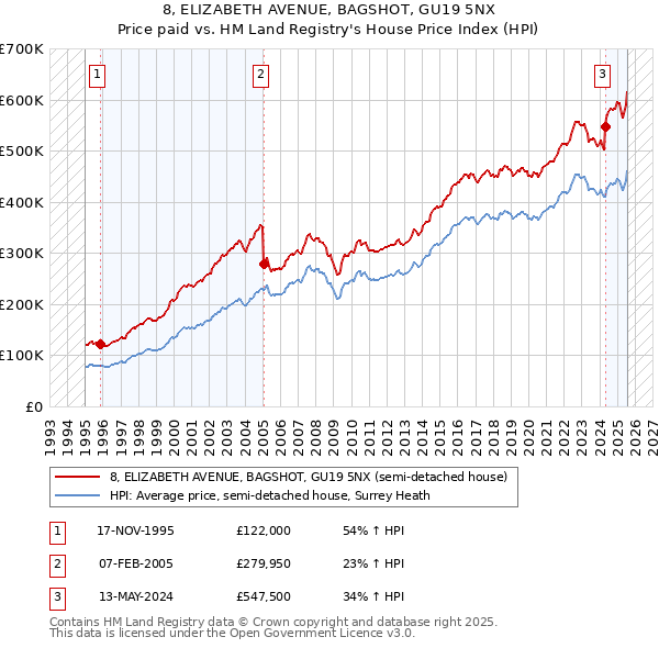 8, ELIZABETH AVENUE, BAGSHOT, GU19 5NX: Price paid vs HM Land Registry's House Price Index