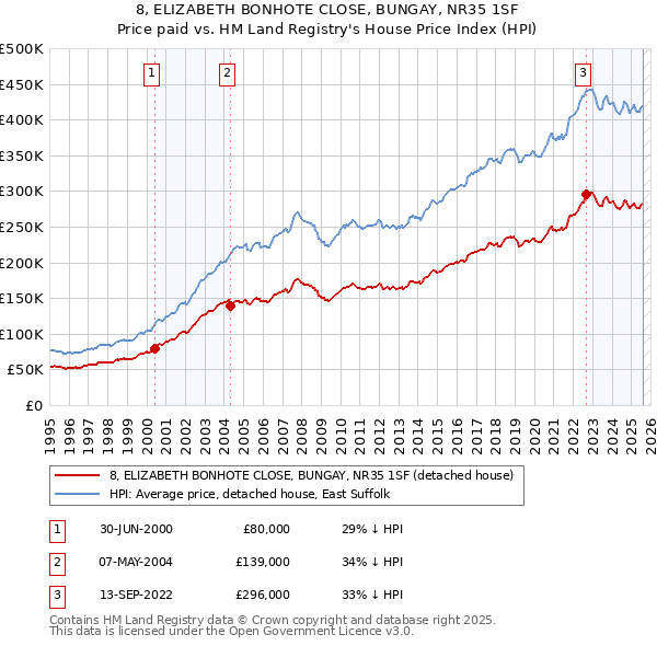 8, ELIZABETH BONHOTE CLOSE, BUNGAY, NR35 1SF: Price paid vs HM Land Registry's House Price Index