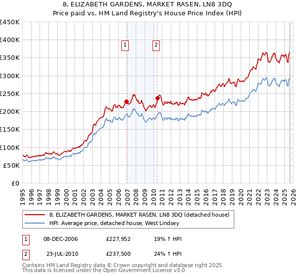 8, ELIZABETH GARDENS, MARKET RASEN, LN8 3DQ: Price paid vs HM Land Registry's House Price Index