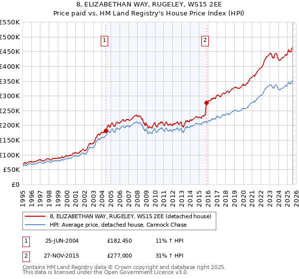 8, ELIZABETHAN WAY, RUGELEY, WS15 2EE: Price paid vs HM Land Registry's House Price Index
