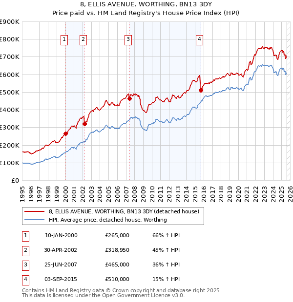 8, ELLIS AVENUE, WORTHING, BN13 3DY: Price paid vs HM Land Registry's House Price Index