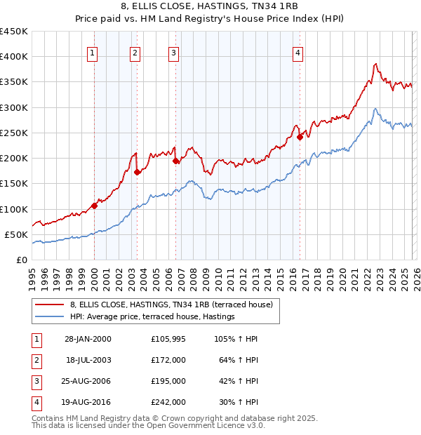 8, ELLIS CLOSE, HASTINGS, TN34 1RB: Price paid vs HM Land Registry's House Price Index