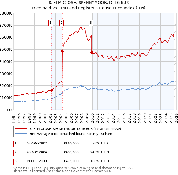 8, ELM CLOSE, SPENNYMOOR, DL16 6UX: Price paid vs HM Land Registry's House Price Index