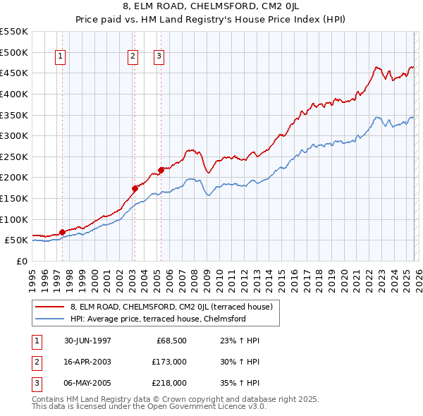 8, ELM ROAD, CHELMSFORD, CM2 0JL: Price paid vs HM Land Registry's House Price Index