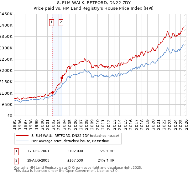 8, ELM WALK, RETFORD, DN22 7DY: Price paid vs HM Land Registry's House Price Index