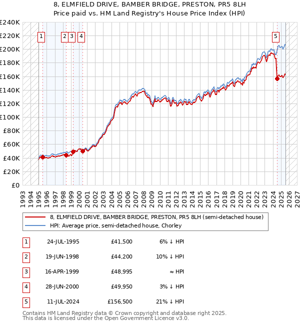 8, ELMFIELD DRIVE, BAMBER BRIDGE, PRESTON, PR5 8LH: Price paid vs HM Land Registry's House Price Index