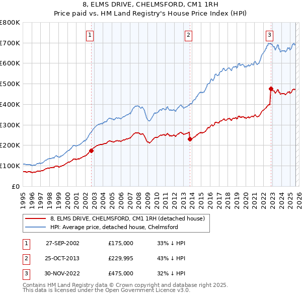 8, ELMS DRIVE, CHELMSFORD, CM1 1RH: Price paid vs HM Land Registry's House Price Index