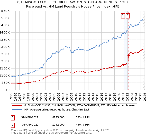 8, ELMWOOD CLOSE, CHURCH LAWTON, STOKE-ON-TRENT, ST7 3EX: Price paid vs HM Land Registry's House Price Index