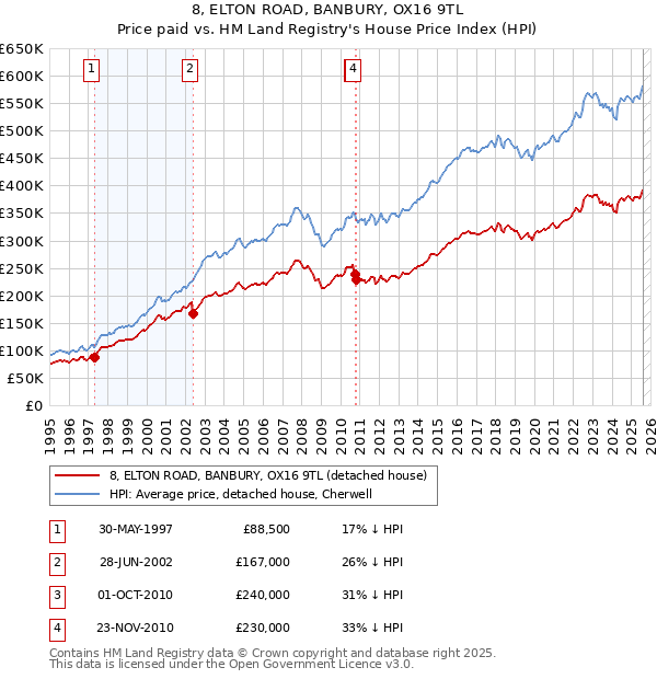 8, ELTON ROAD, BANBURY, OX16 9TL: Price paid vs HM Land Registry's House Price Index