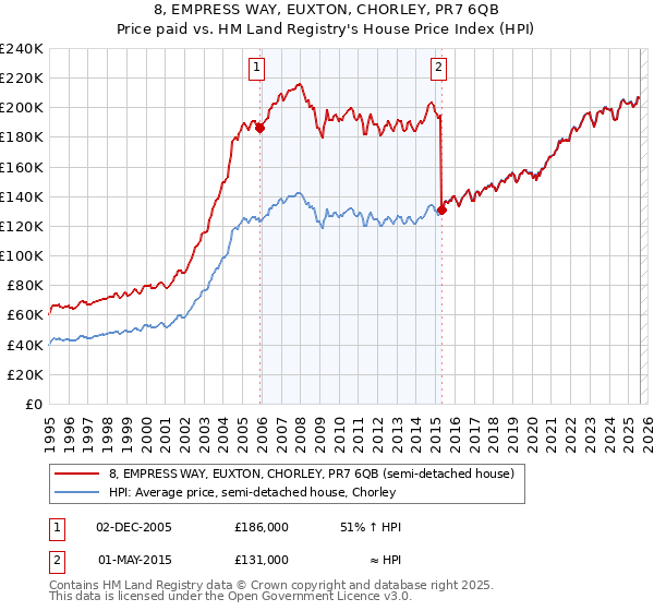 8, EMPRESS WAY, EUXTON, CHORLEY, PR7 6QB: Price paid vs HM Land Registry's House Price Index