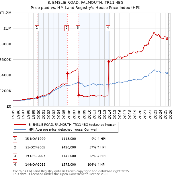 8, EMSLIE ROAD, FALMOUTH, TR11 4BG: Price paid vs HM Land Registry's House Price Index