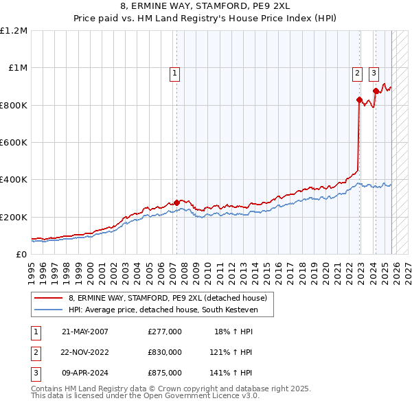 8, ERMINE WAY, STAMFORD, PE9 2XL: Price paid vs HM Land Registry's House Price Index